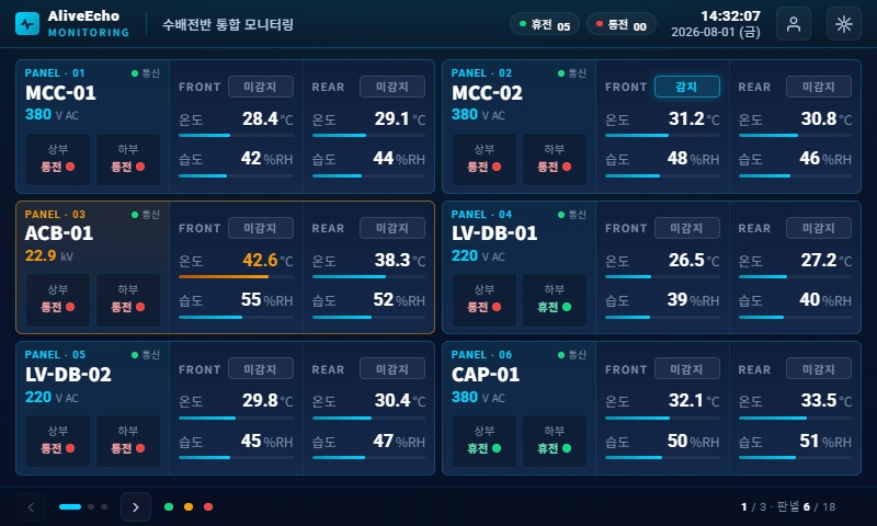 에버시스템 원격 통합 모니터링 대시보드 화면 - 다중 전기실 활선 상태 및 온습도 관제